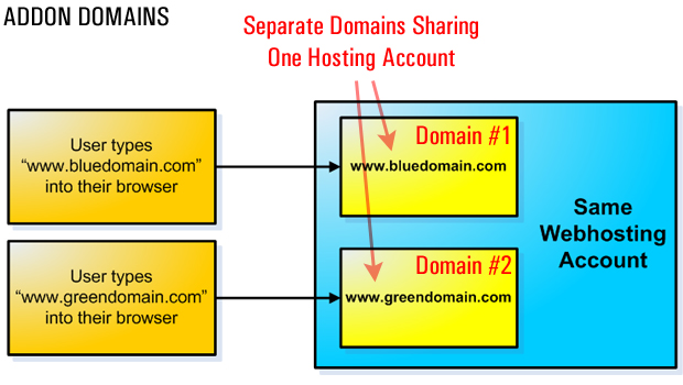 Difference between subdomain and addon domain
